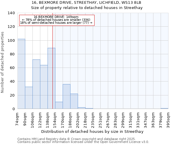 16, BEXMORE DRIVE, STREETHAY, LICHFIELD, WS13 8LB: Size of property relative to detached houses in Streethay