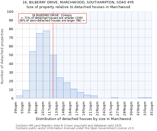 16, BILBERRY DRIVE, MARCHWOOD, SOUTHAMPTON, SO40 4YR: Size of property relative to detached houses in Marchwood