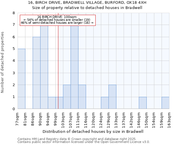 16, BIRCH DRIVE, BRADWELL VILLAGE, BURFORD, OX18 4XH: Size of property relative to detached houses in Bradwell