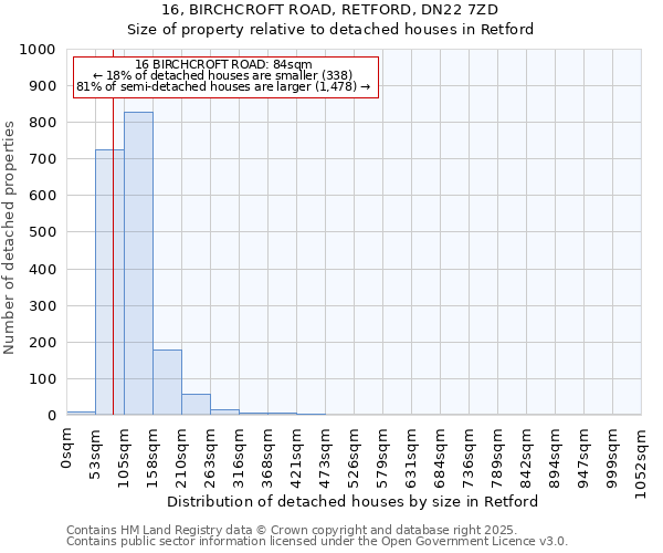 16, BIRCHCROFT ROAD, RETFORD, DN22 7ZD: Size of property relative to detached houses in Retford