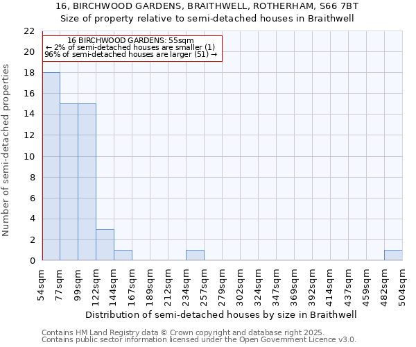 16, BIRCHWOOD GARDENS, BRAITHWELL, ROTHERHAM, S66 7BT: Size of property relative to detached houses in Braithwell