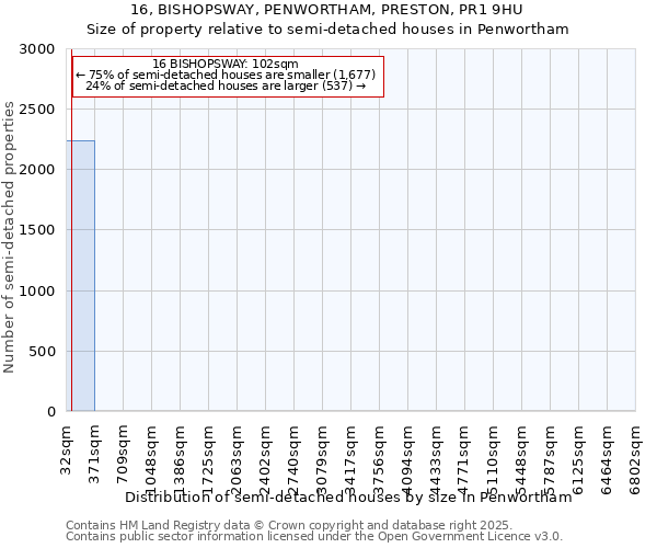 16, BISHOPSWAY, PENWORTHAM, PRESTON, PR1 9HU: Size of property relative to detached houses in Penwortham