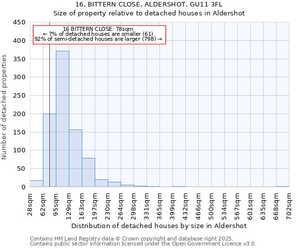 16, BITTERN CLOSE, ALDERSHOT, GU11 3FL: Size of property relative to detached houses in Aldershot