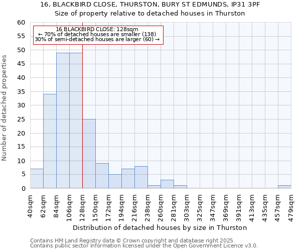 16, BLACKBIRD CLOSE, THURSTON, BURY ST EDMUNDS, IP31 3PF: Size of property relative to detached houses in Thurston