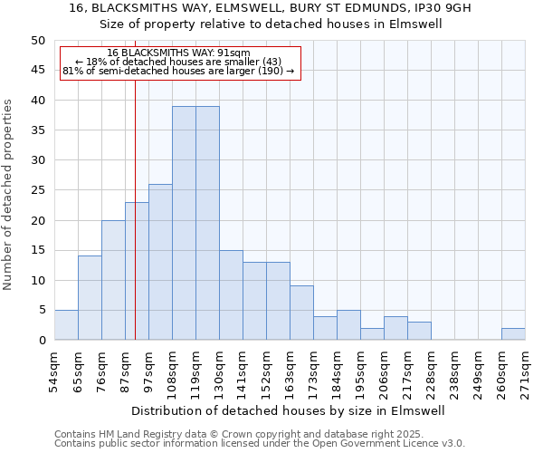 16, BLACKSMITHS WAY, ELMSWELL, BURY ST EDMUNDS, IP30 9GH: Size of property relative to detached houses in Elmswell