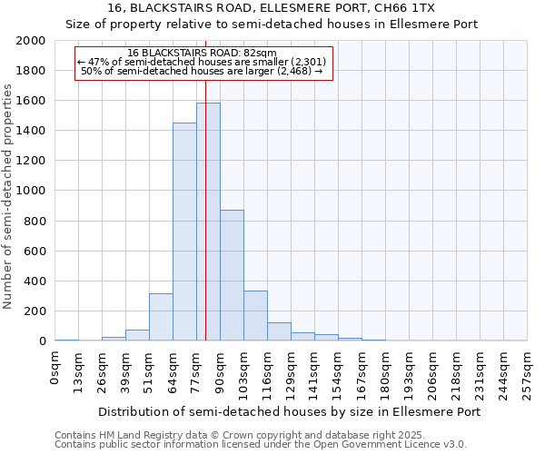 16, BLACKSTAIRS ROAD, ELLESMERE PORT, CH66 1TX: Size of property relative to detached houses in Ellesmere Port