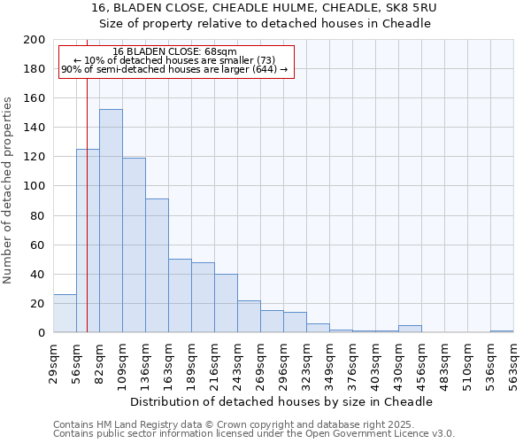 16, BLADEN CLOSE, CHEADLE HULME, CHEADLE, SK8 5RU: Size of property relative to detached houses in Cheadle