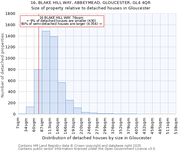 16, BLAKE HILL WAY, ABBEYMEAD, GLOUCESTER, GL4 4QR: Size of property relative to detached houses in Gloucester