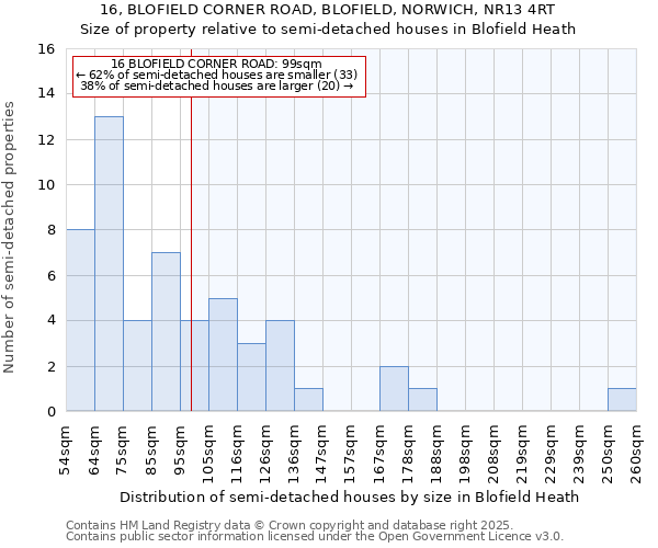 16, BLOFIELD CORNER ROAD, BLOFIELD, NORWICH, NR13 4RT: Size of property relative to detached houses in Blofield Heath