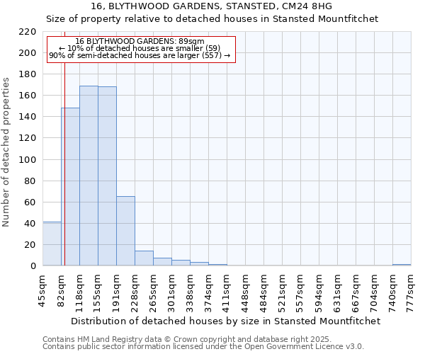 16, BLYTHWOOD GARDENS, STANSTED, CM24 8HG: Size of property relative to detached houses in Stansted Mountfitchet