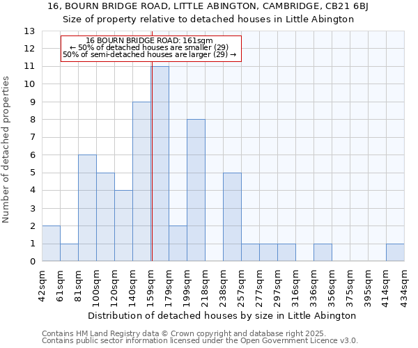 16, BOURN BRIDGE ROAD, LITTLE ABINGTON, CAMBRIDGE, CB21 6BJ: Size of property relative to detached houses in Little Abington