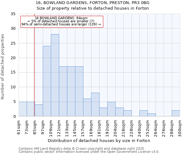 16, BOWLAND GARDENS, FORTON, PRESTON, PR3 0BG: Size of property relative to detached houses in Forton