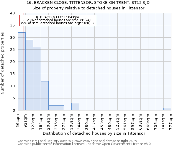 16, BRACKEN CLOSE, TITTENSOR, STOKE-ON-TRENT, ST12 9JD: Size of property relative to detached houses in Tittensor