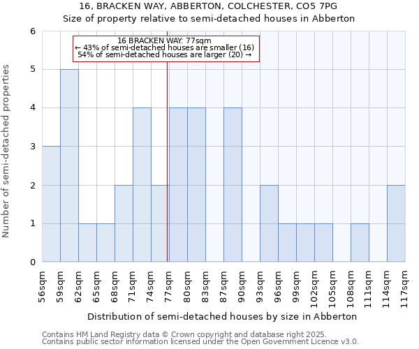 16, BRACKEN WAY, ABBERTON, COLCHESTER, CO5 7PG: Size of property relative to detached houses in Abberton