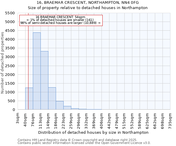 16, BRAEMAR CRESCENT, NORTHAMPTON, NN4 0FG: Size of property relative to detached houses in Northampton