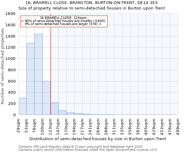 16, BRAMELL CLOSE, BRANSTON, BURTON-ON-TRENT, DE14 3ES: Size of property relative to detached houses in Burton upon Trent