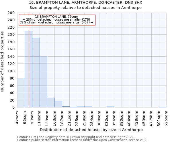 16, BRAMPTON LANE, ARMTHORPE, DONCASTER, DN3 3HX: Size of property relative to detached houses in Armthorpe