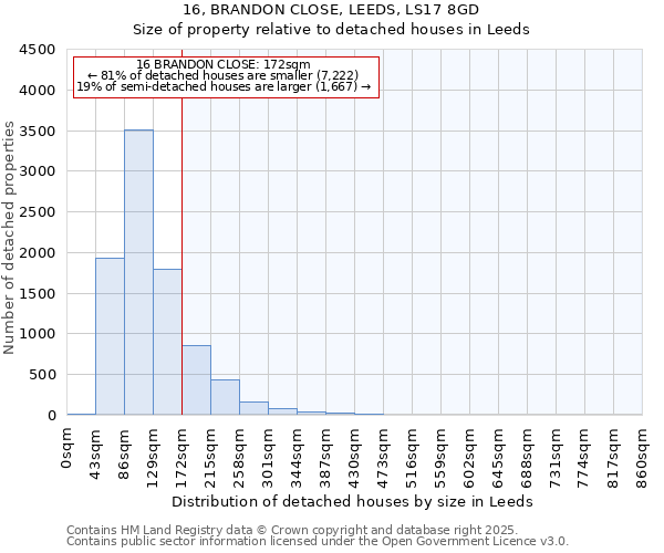 16, BRANDON CLOSE, LEEDS, LS17 8GD: Size of property relative to detached houses in Leeds