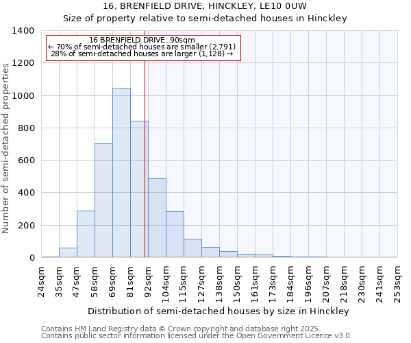 16, BRENFIELD DRIVE, HINCKLEY, LE10 0UW: Size of property relative to detached houses in Hinckley