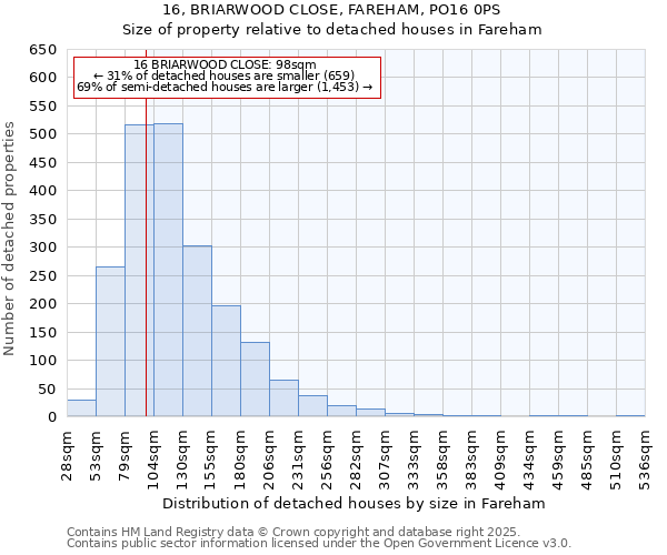 16, BRIARWOOD CLOSE, FAREHAM, PO16 0PS: Size of property relative to detached houses in Fareham