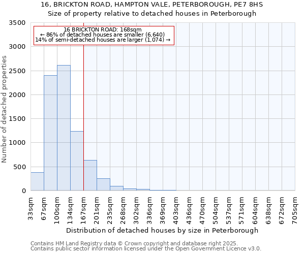 16, BRICKTON ROAD, HAMPTON VALE, PETERBOROUGH, PE7 8HS: Size of property relative to detached houses in Peterborough