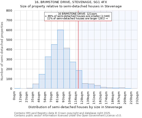 16, BRIMSTONE DRIVE, STEVENAGE, SG1 4FX: Size of property relative to detached houses in Stevenage