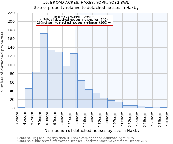 16, BROAD ACRES, HAXBY, YORK, YO32 3WL: Size of property relative to detached houses in Haxby