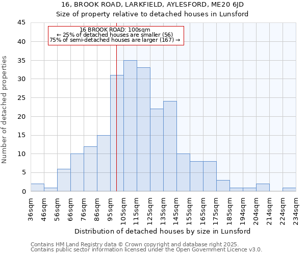 16, BROOK ROAD, LARKFIELD, AYLESFORD, ME20 6JD: Size of property relative to detached houses in Lunsford