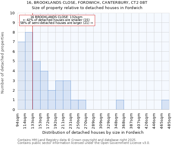 16, BROOKLANDS CLOSE, FORDWICH, CANTERBURY, CT2 0BT: Size of property relative to detached houses in Fordwich