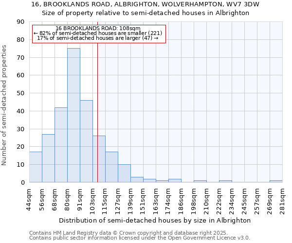 16, BROOKLANDS ROAD, ALBRIGHTON, WOLVERHAMPTON, WV7 3DW: Size of property relative to detached houses in Albrighton