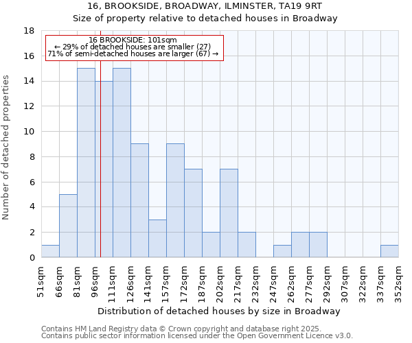 16, BROOKSIDE, BROADWAY, ILMINSTER, TA19 9RT: Size of property relative to detached houses in Broadway