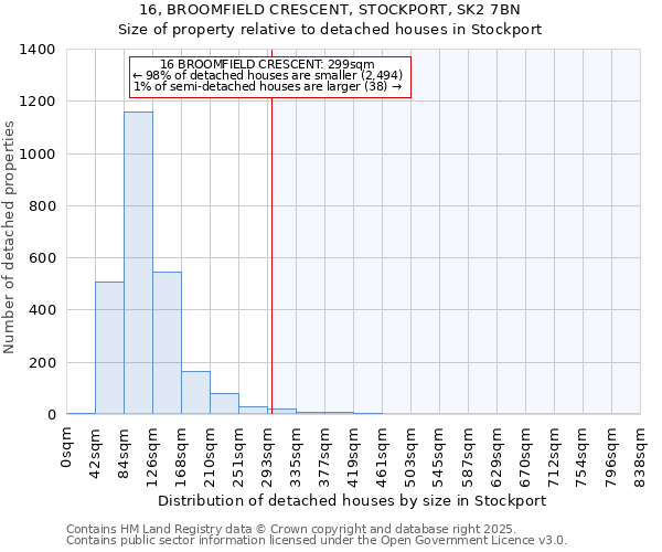 16, BROOMFIELD CRESCENT, STOCKPORT, SK2 7BN: Size of property relative to detached houses in Stockport