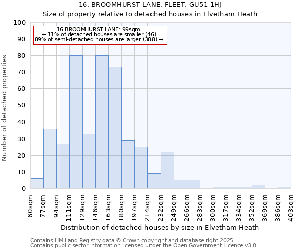 16, BROOMHURST LANE, FLEET, GU51 1HJ: Size of property relative to detached houses in Elvetham Heath