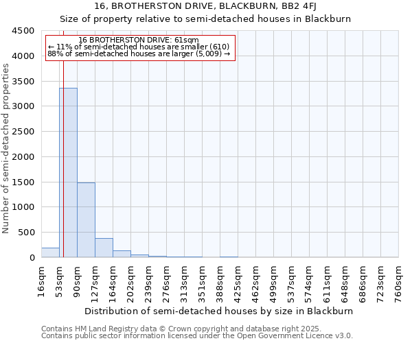 16, BROTHERSTON DRIVE, BLACKBURN, BB2 4FJ: Size of property relative to detached houses in Blackburn