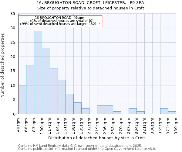 16, BROUGHTON ROAD, CROFT, LEICESTER, LE9 3EA: Size of property relative to detached houses in Croft