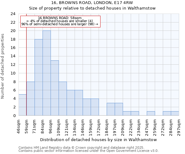 16, BROWNS ROAD, LONDON, E17 4RW: Size of property relative to detached houses in Walthamstow