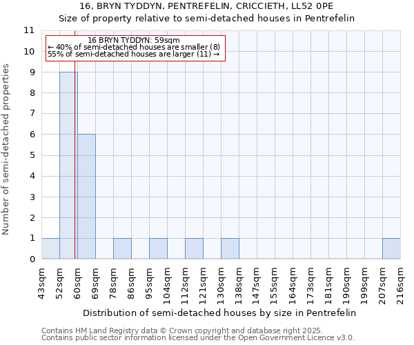 16, BRYN TYDDYN, PENTREFELIN, CRICCIETH, LL52 0PE: Size of property relative to detached houses in Pentrefelin