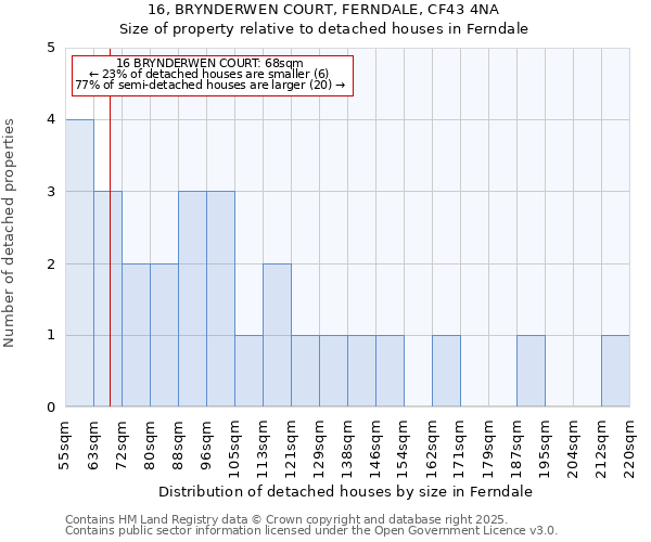 16, BRYNDERWEN COURT, FERNDALE, CF43 4NA: Size of property relative to detached houses in Ferndale