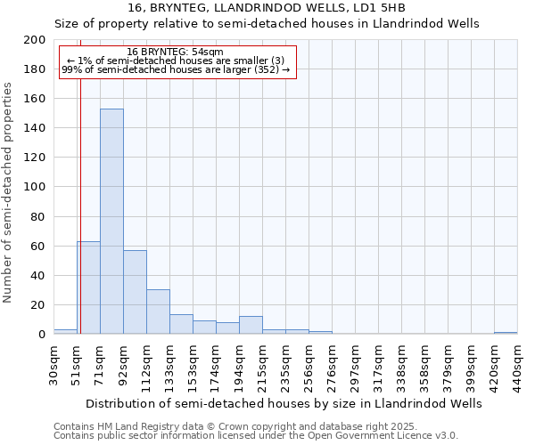 16, BRYNTEG, LLANDRINDOD WELLS, LD1 5HB: Size of property relative to detached houses in Llandrindod Wells