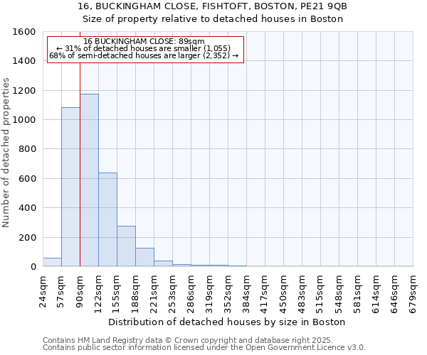 16, BUCKINGHAM CLOSE, FISHTOFT, BOSTON, PE21 9QB: Size of property relative to detached houses in Boston