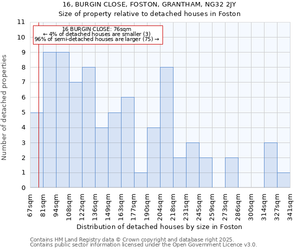 16, BURGIN CLOSE, FOSTON, GRANTHAM, NG32 2JY: Size of property relative to detached houses in Foston