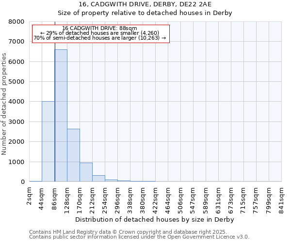 16, CADGWITH DRIVE, DERBY, DE22 2AE: Size of property relative to detached houses in Derby