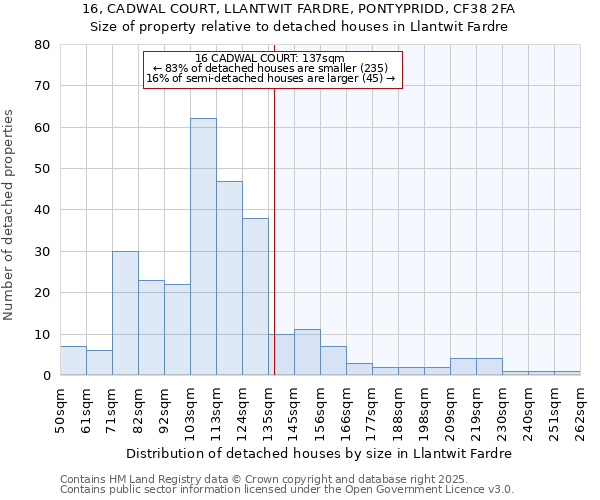 16, CADWAL COURT, LLANTWIT FARDRE, PONTYPRIDD, CF38 2FA: Size of property relative to detached houses in Llantwit Fardre