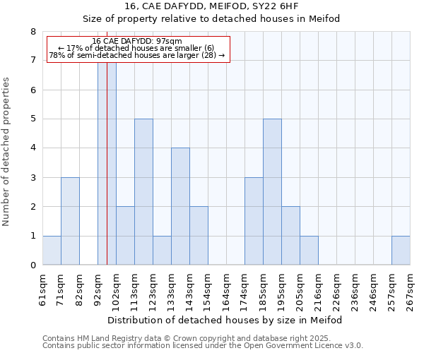 16, CAE DAFYDD, MEIFOD, SY22 6HF: Size of property relative to detached houses in Meifod