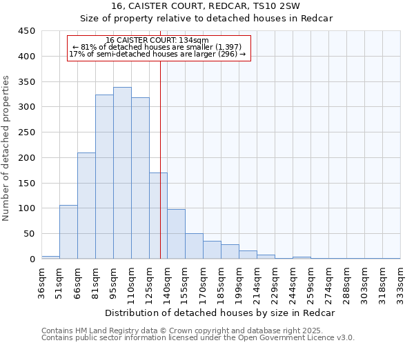 16, CAISTER COURT, REDCAR, TS10 2SW: Size of property relative to detached houses in Redcar