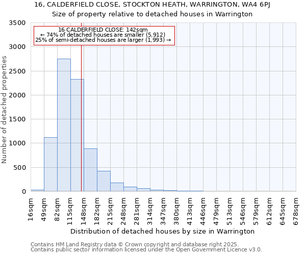 16, CALDERFIELD CLOSE, STOCKTON HEATH, WARRINGTON, WA4 6PJ: Size of property relative to detached houses in Warrington