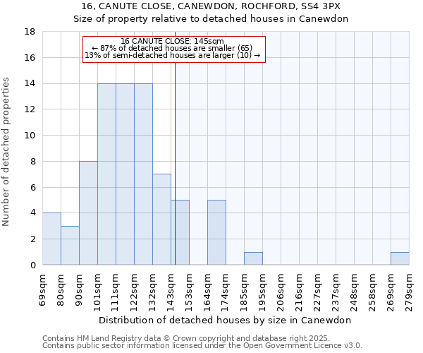 16, CANUTE CLOSE, CANEWDON, ROCHFORD, SS4 3PX: Size of property relative to detached houses in Canewdon