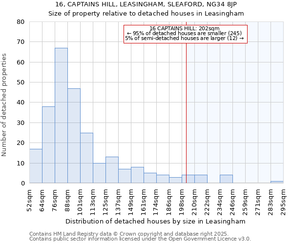 16, CAPTAINS HILL, LEASINGHAM, SLEAFORD, NG34 8JP: Size of property relative to detached houses in Leasingham