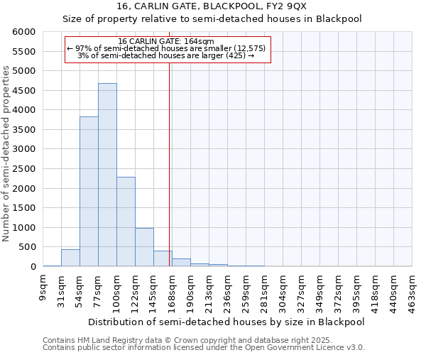 16, CARLIN GATE, BLACKPOOL, FY2 9QX: Size of property relative to detached houses in Blackpool