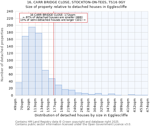 16, CARR BRIDGE CLOSE, STOCKTON-ON-TEES, TS16 0GY: Size of property relative to detached houses in Egglescliffe